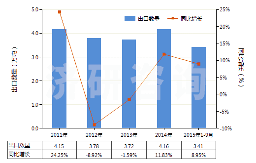 2011-2015年9月中國(guó)初級(jí)形狀的其他聚酰胺(HS39089000)出口量及增速統(tǒng)計(jì)